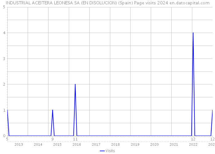 INDUSTRIAL ACEITERA LEONESA SA (EN DISOLUCION) (Spain) Page visits 2024 