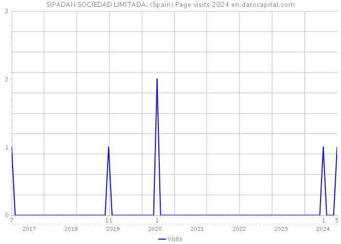 SIPADAN SOCIEDAD LIMITADA. (Spain) Page visits 2024 