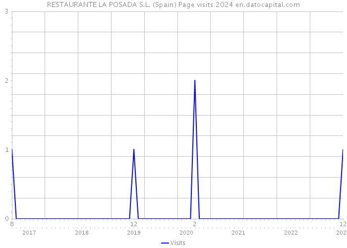 RESTAURANTE LA POSADA S.L. (Spain) Page visits 2024 