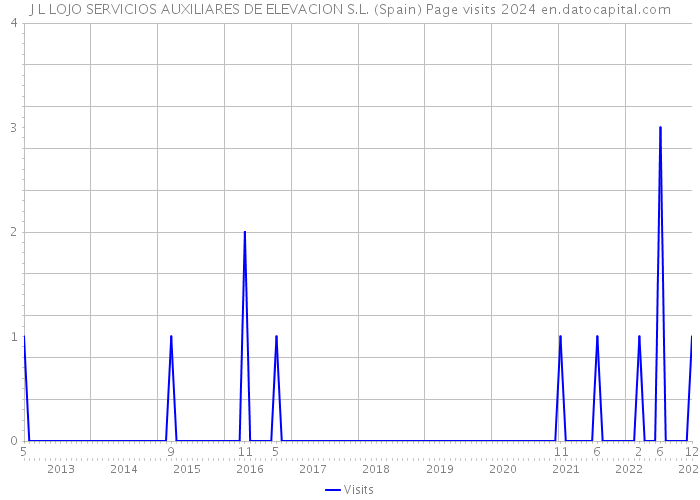 J L LOJO SERVICIOS AUXILIARES DE ELEVACION S.L. (Spain) Page visits 2024 