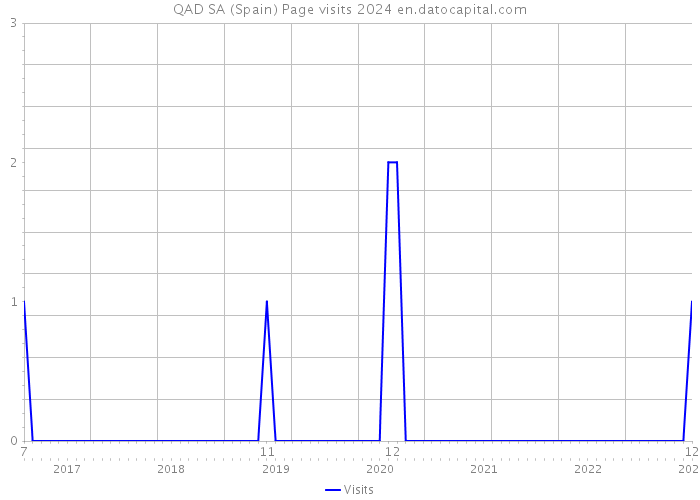 QAD SA (Spain) Page visits 2024 