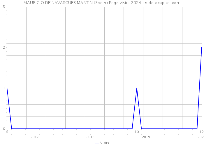 MAURICIO DE NAVASCUES MARTIN (Spain) Page visits 2024 