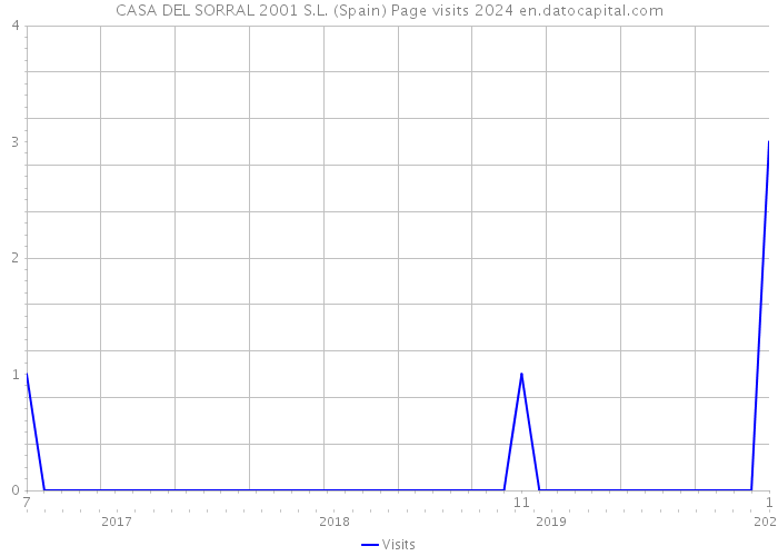 CASA DEL SORRAL 2001 S.L. (Spain) Page visits 2024 