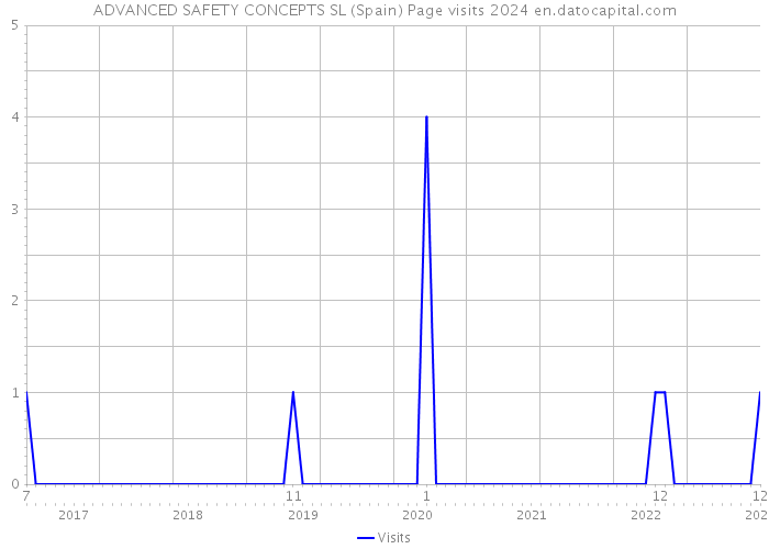 ADVANCED SAFETY CONCEPTS SL (Spain) Page visits 2024 
