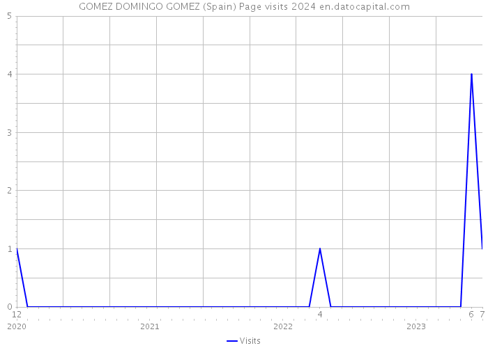 GOMEZ DOMINGO GOMEZ (Spain) Page visits 2024 