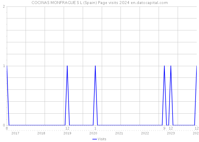 COCINAS MONFRAGUE S L (Spain) Page visits 2024 