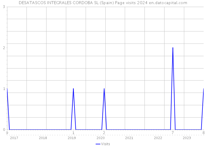 DESATASCOS INTEGRALES CORDOBA SL (Spain) Page visits 2024 