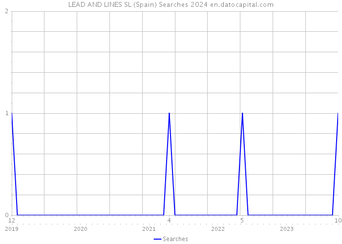 LEAD AND LINES SL (Spain) Searches 2024 