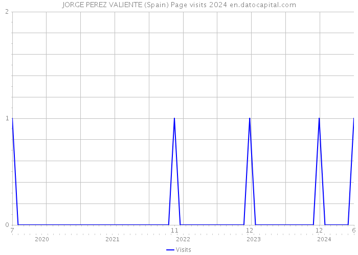 JORGE PEREZ VALIENTE (Spain) Page visits 2024 