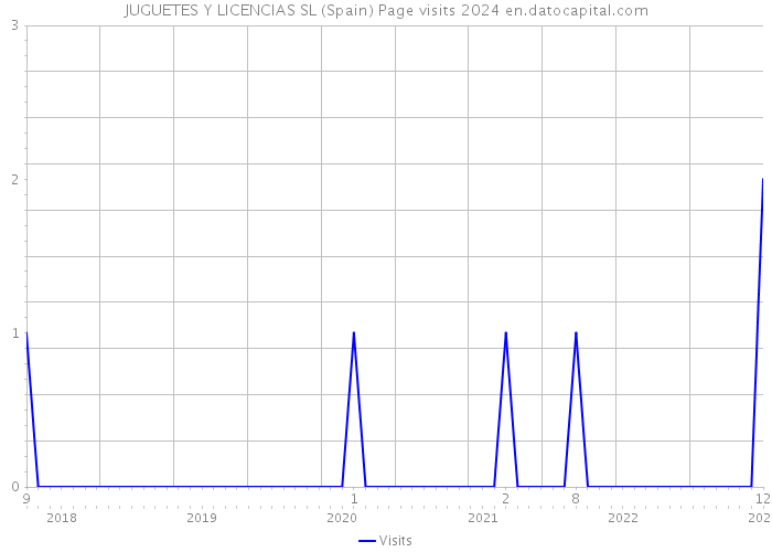 JUGUETES Y LICENCIAS SL (Spain) Page visits 2024 