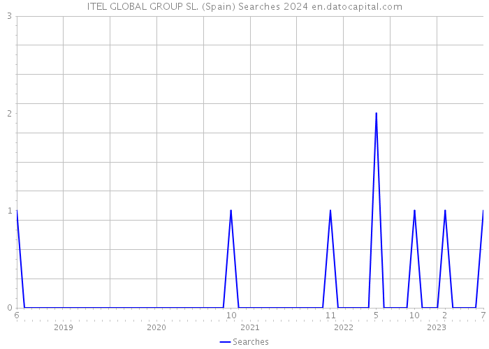 ITEL GLOBAL GROUP SL. (Spain) Searches 2024 