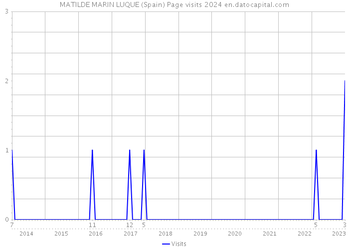 MATILDE MARIN LUQUE (Spain) Page visits 2024 