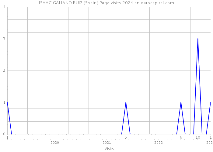 ISAAC GALIANO RUIZ (Spain) Page visits 2024 