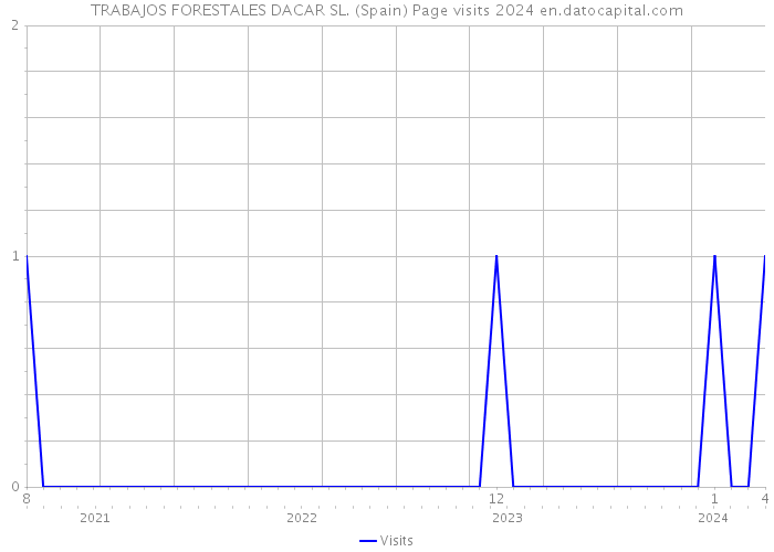 TRABAJOS FORESTALES DACAR SL. (Spain) Page visits 2024 