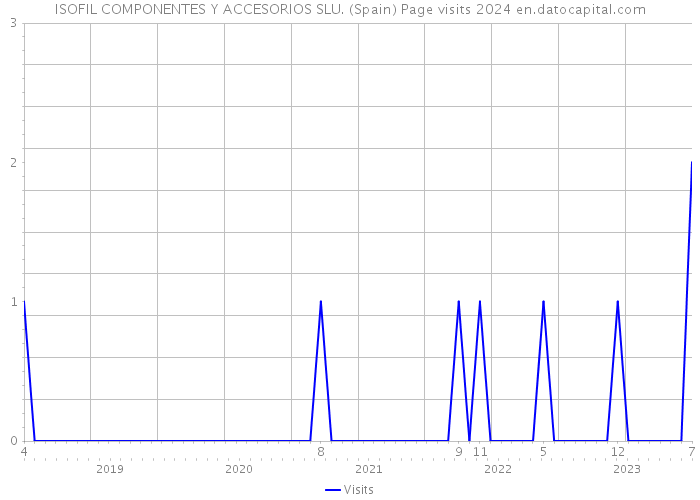 ISOFIL COMPONENTES Y ACCESORIOS SLU. (Spain) Page visits 2024 