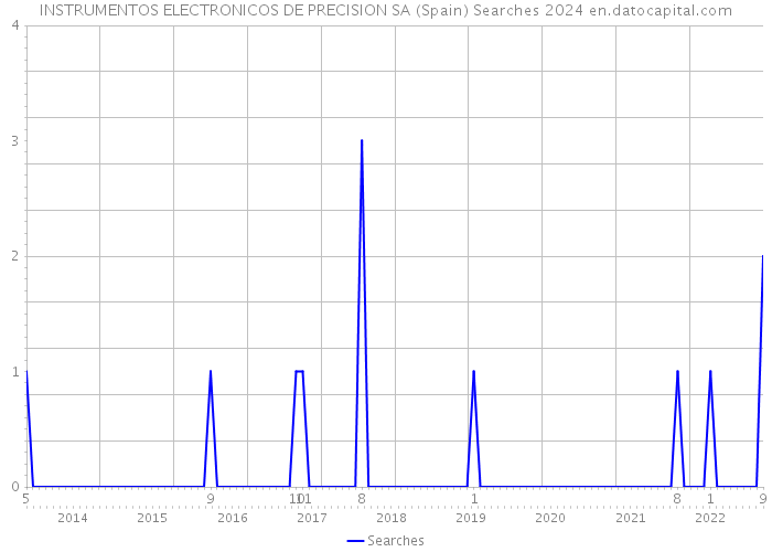 INSTRUMENTOS ELECTRONICOS DE PRECISION SA (Spain) Searches 2024 