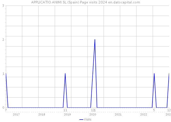 APPLICATIO ANIMI SL (Spain) Page visits 2024 