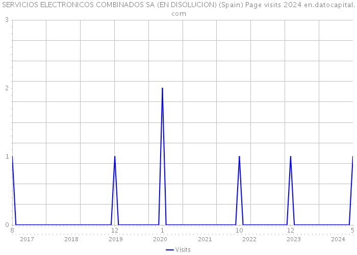 SERVICIOS ELECTRONICOS COMBINADOS SA (EN DISOLUCION) (Spain) Page visits 2024 
