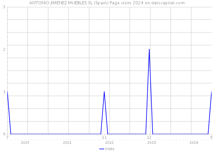 ANTONIO JIMENEZ MUEBLES SL (Spain) Page visits 2024 