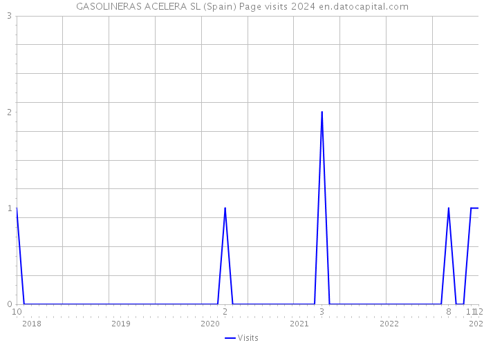 GASOLINERAS ACELERA SL (Spain) Page visits 2024 