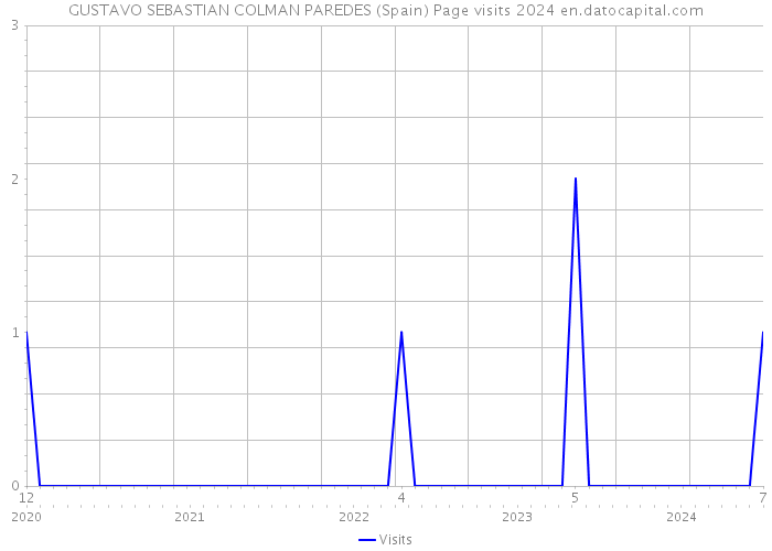 GUSTAVO SEBASTIAN COLMAN PAREDES (Spain) Page visits 2024 