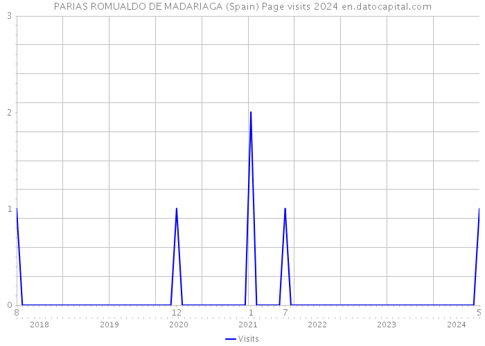 PARIAS ROMUALDO DE MADARIAGA (Spain) Page visits 2024 