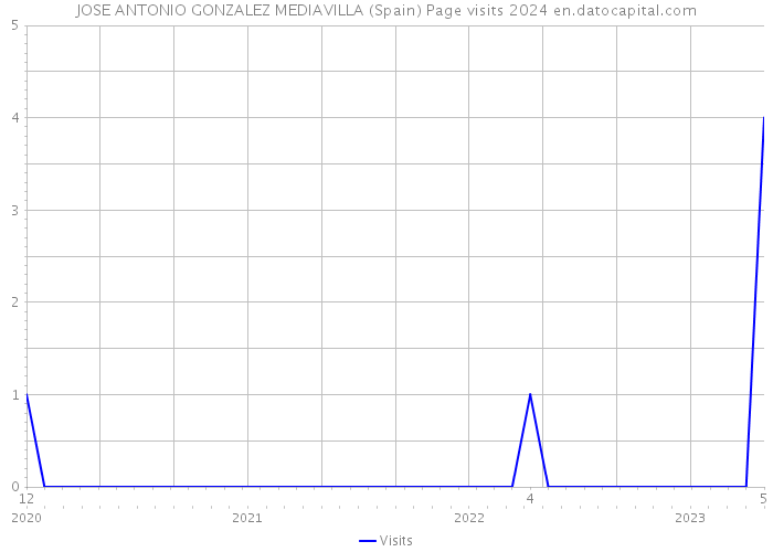 JOSE ANTONIO GONZALEZ MEDIAVILLA (Spain) Page visits 2024 