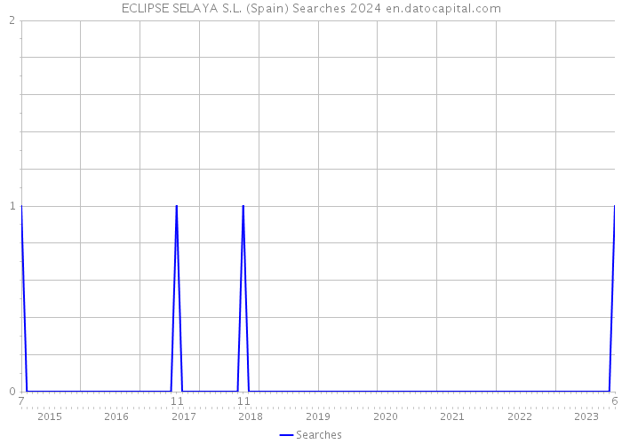 ECLIPSE SELAYA S.L. (Spain) Searches 2024 