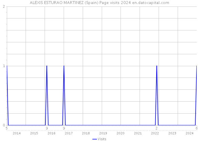 ALEXIS ESTURAO MARTINEZ (Spain) Page visits 2024 