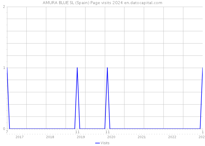 AMURA BLUE SL (Spain) Page visits 2024 