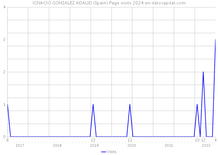 IGNACIO GONZALEZ ADALID (Spain) Page visits 2024 