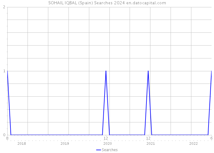 SOHAIL IQBAL (Spain) Searches 2024 