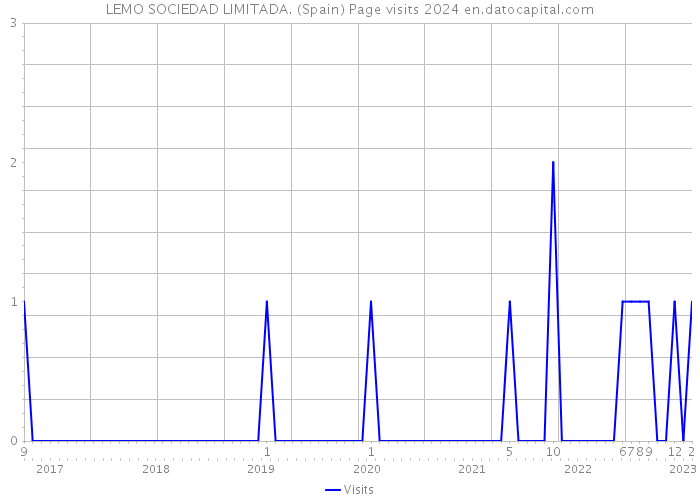 LEMO SOCIEDAD LIMITADA. (Spain) Page visits 2024 