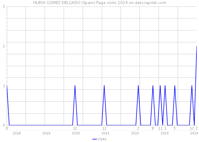 NURIA GOMEZ DELGADO (Spain) Page visits 2024 