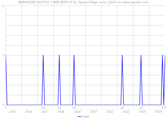 BERMUDEZ MOTOS Y REPUESTOS SL (Spain) Page visits 2024 