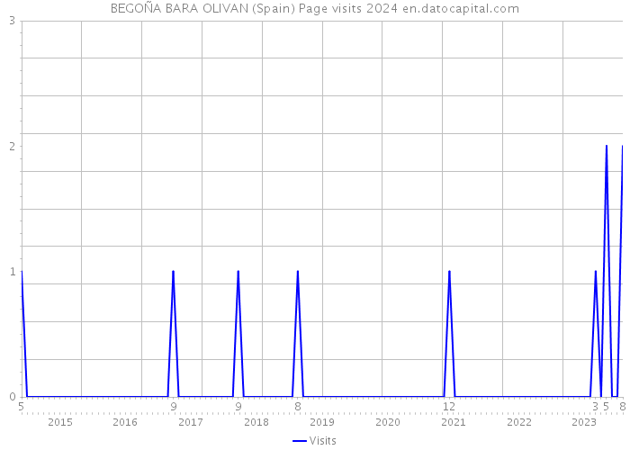 BEGOÑA BARA OLIVAN (Spain) Page visits 2024 