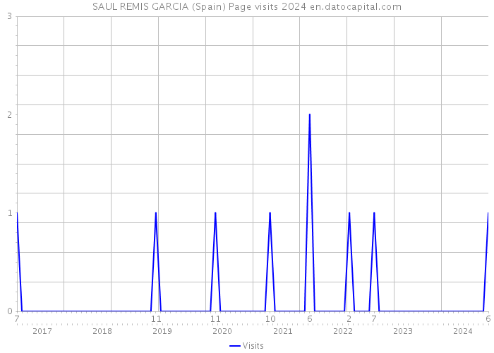 SAUL REMIS GARCIA (Spain) Page visits 2024 