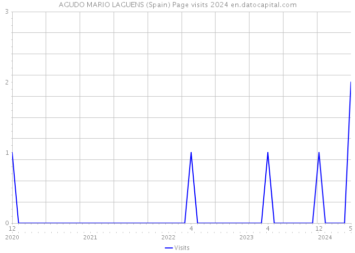 AGUDO MARIO LAGUENS (Spain) Page visits 2024 