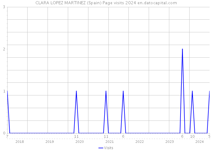 CLARA LOPEZ MARTINEZ (Spain) Page visits 2024 