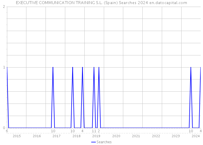 EXECUTIVE COMMUNICATION TRAINING S.L. (Spain) Searches 2024 