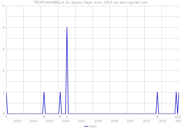 TROPS MARBELLA SL (Spain) Page visits 2024 