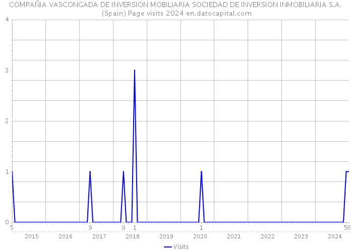 COMPAÑIA VASCONGADA DE INVERSION MOBILIARIA SOCIEDAD DE INVERSION INMOBILIARIA S.A. (Spain) Page visits 2024 