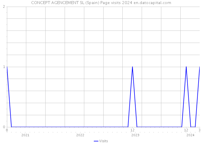 CONCEPT AGENCEMENT SL (Spain) Page visits 2024 