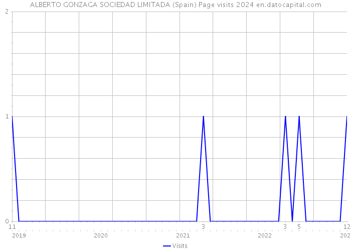 ALBERTO GONZAGA SOCIEDAD LIMITADA (Spain) Page visits 2024 