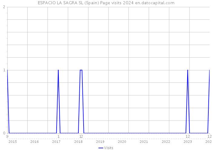 ESPACIO LA SAGRA SL (Spain) Page visits 2024 