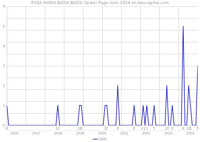 ROSA MARIA BADIA BADIA (Spain) Page visits 2024 