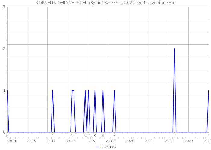 KORNELIA OHLSCHLAGER (Spain) Searches 2024 