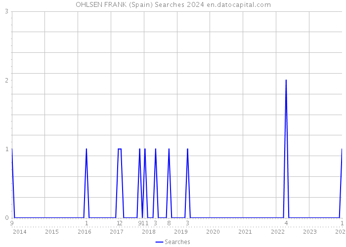 OHLSEN FRANK (Spain) Searches 2024 