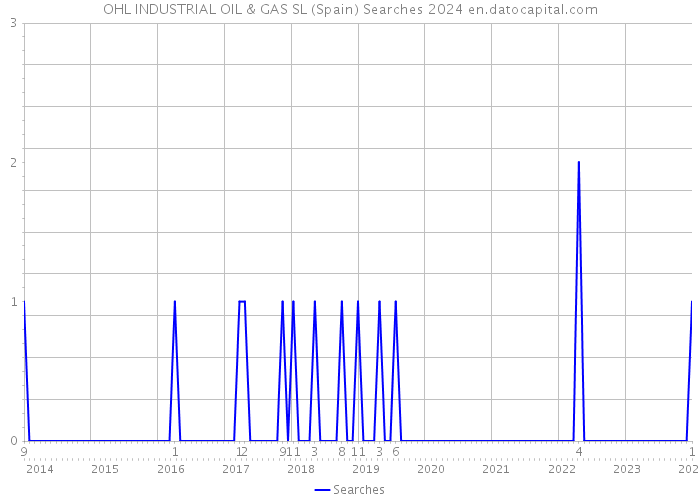 OHL INDUSTRIAL OIL & GAS SL (Spain) Searches 2024 