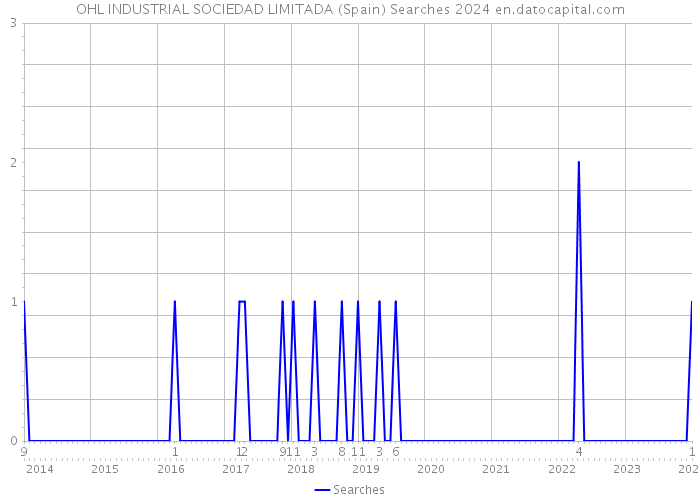 OHL INDUSTRIAL SOCIEDAD LIMITADA (Spain) Searches 2024 